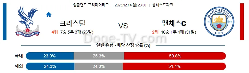 12월14일 크리스탈 팰리스 맨체스터 시티 해외축구분석 스포츠무료중계 스포츠분석