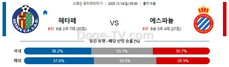 12월14일 헤타페 CF RCD 에스파뇰 해외축구분석 스포츠무료중계 스포츠분석