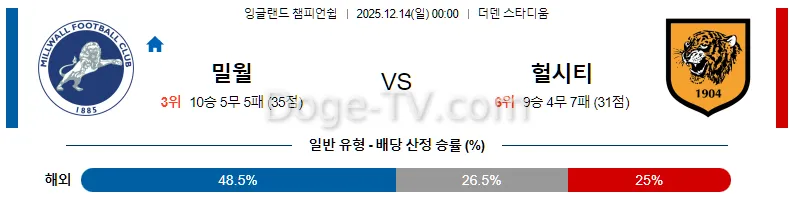 12월14일 밀월 FC 헐 시티 AFC 해외축구분석 스포 무료중계 스포츠분석
