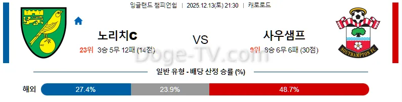 12월13일 노리치 시티 FC 사우샘프턴 해외축구분석 무료중계 스포츠분석