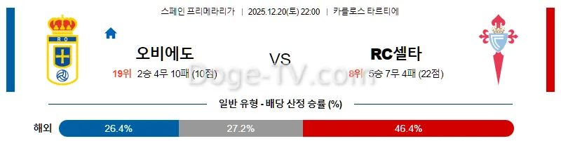 12월20일 오비에도 셀타 비고 해외축구분석 스포츠무료중계 스포츠분석