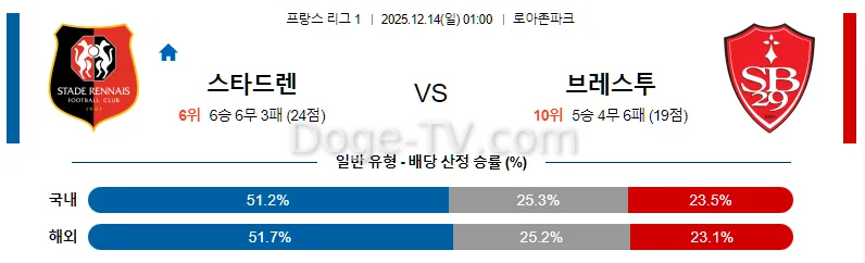 12월14일 스타드 렌 FC 스타드 브레스트 29 해외축구분석 스포츠무료중계 스포츠분석