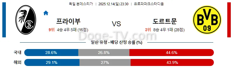12월14일 SC 프라이부르크 보루시아 도르트문트 해외축구분석 스포츠무료중계 스포츠분석