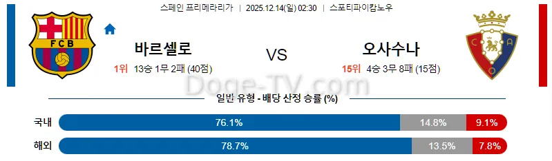 12월14일 FC 바르셀로나 CA 오사수나 해외축구분석 스포츠무료중계 스포츠분석