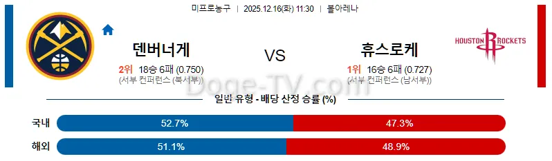 12월16일 덴버 너겟츠 휴스턴 로켓츠 NBA 스포츠무료중계 스포츠분석