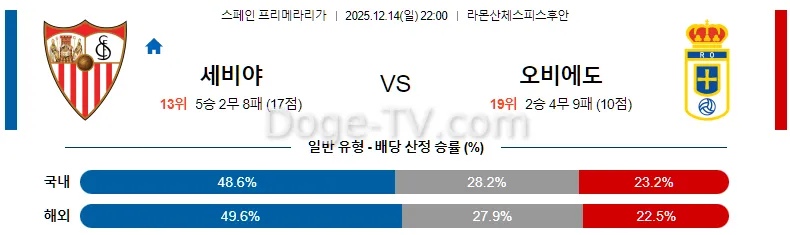 12월14일 세비야 FC 오비에도 해외축구분석 스포츠무료중계 스포츠분석