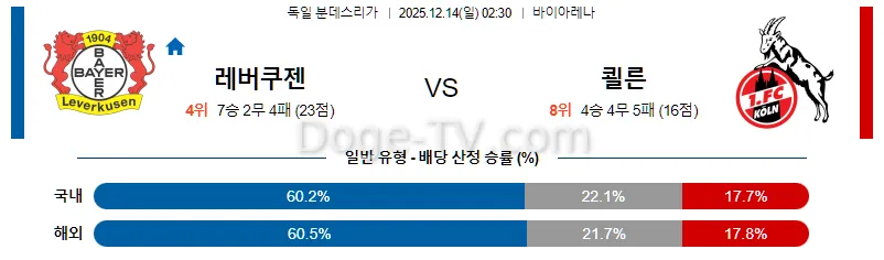 12월14일 레버쿠젠 쾰른 해외축구분석 스포츠무료중계 스포츠분석